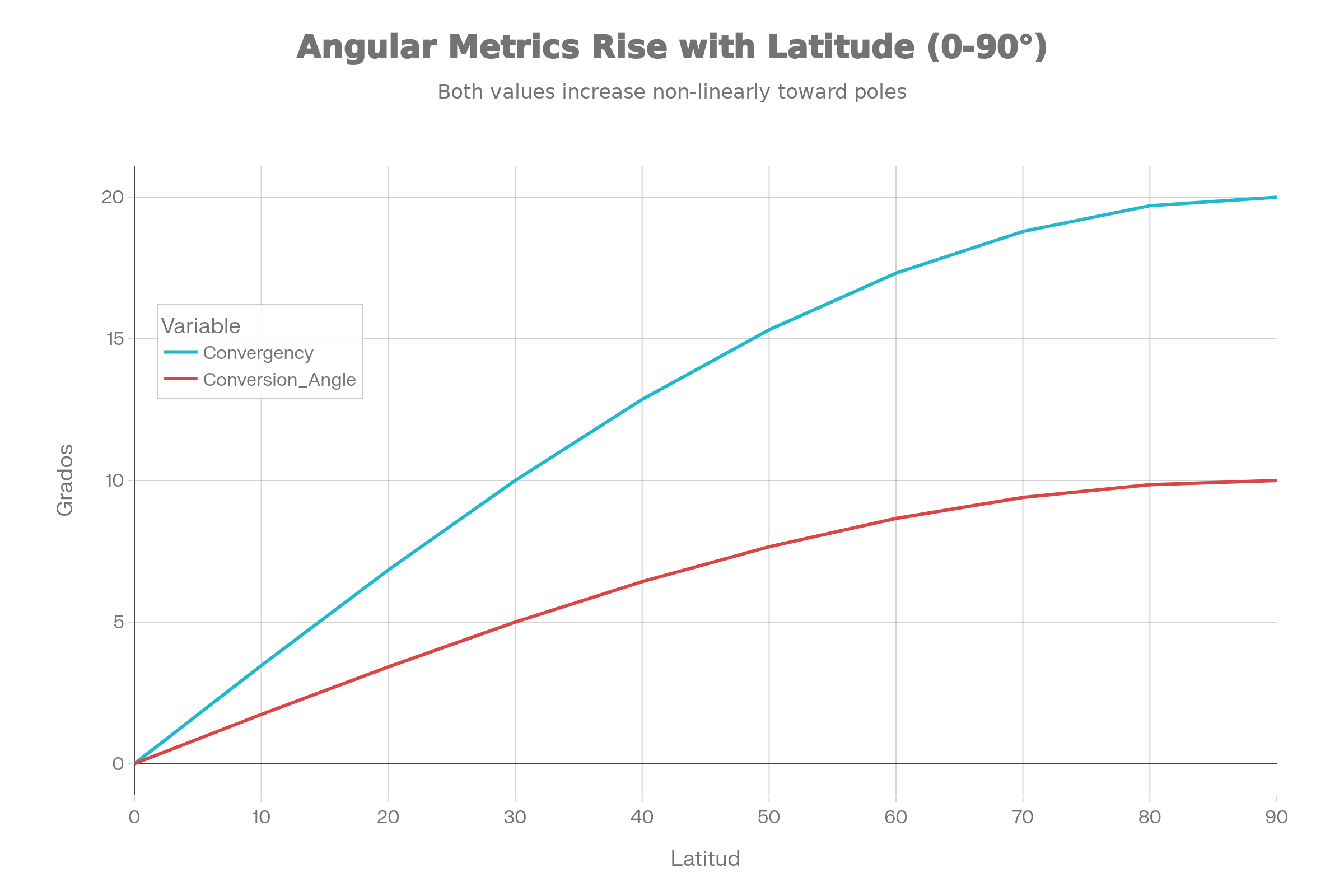 Convergence and Conversion Angle vs Latitude